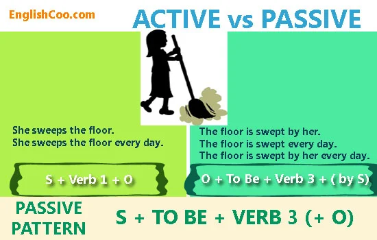 Contoh kalimat Passive Voice Simple Present Tense dan Cara Mengubah Kalimat Aktif Menjadi Pasif