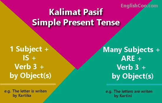 Rumus dan Contoh kalimat Passive Voice Simple Present Tense