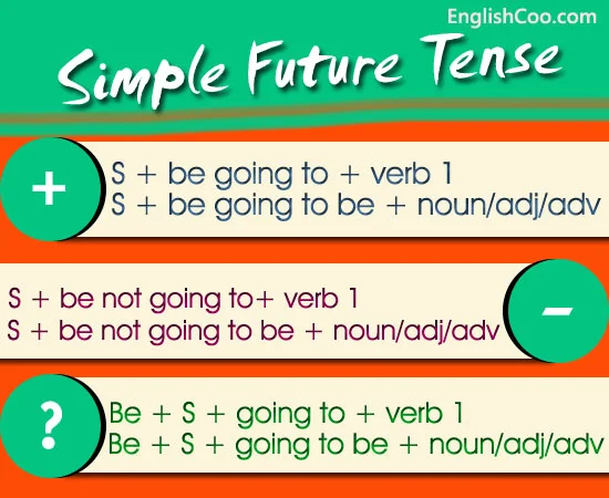 Rumus Penggunaan Will dan Going To dalam Present Future Tense